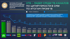 НТВ — лидер среди телеканалов по цитируемости в СМИ по итогам ПМЭФ-2018